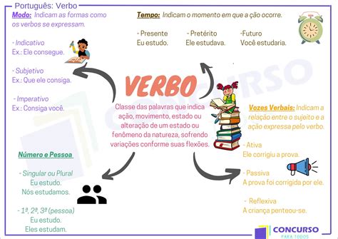 Mapas Mentais Sobre Indicativo Study Maps