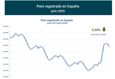 Registro de domínio.com.br,.net.br e demais.br. Javier Méndez Lirón: Paro Registrado en España - julio ...