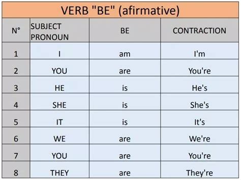 Verb to be affirmative form Idiomas aprender Ingles Aprender inglés