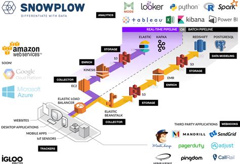 Check spelling or type a new query. How does Snowplow Analytics work? | Igloo