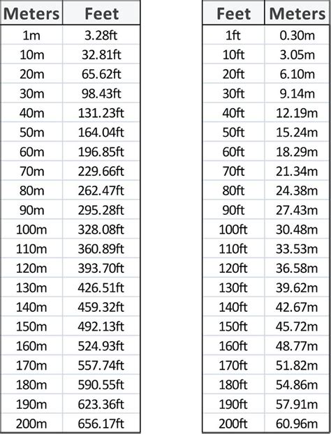 Conversion Charts Meters Feet Sycor Technology Meter Conversion Metric Conversion Chart
