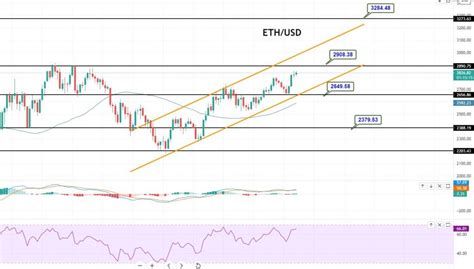 Where will eth go next? Ethereum Price Forecast - ETH/USD Supported at 2,592 - Can ...