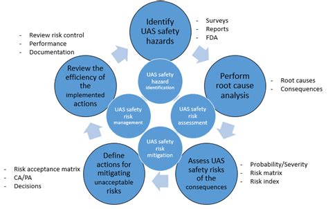 Uas Safety Risk Assessment Part I To Iv