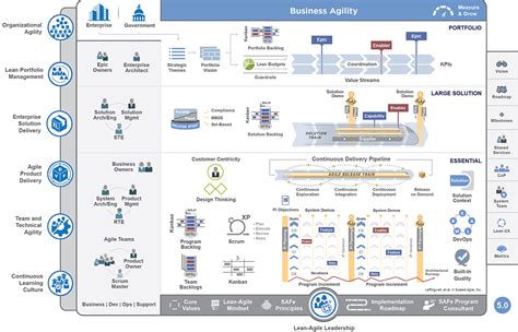 Agile Testing Mit Dem Scaled Agile Framework Safe Qualitydojo