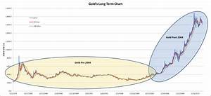 Markettech Reports Gold 39 S Long Term Chart
