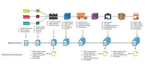 Blockchains For Supply Chains Part Ii Resolve Solution Partners