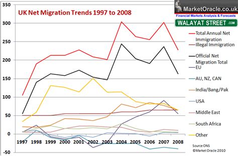 Uk Population Growth Immigration Trend Forecast 2010 2030