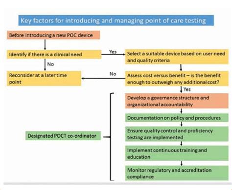 Key Factors To Consider When Introducing A New Point Of Care Testing