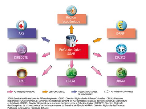 Strucid vip serv commands (remake). Comment les services de l'Etat sont-ils organisés en région ? | La préfecture et les services de ...