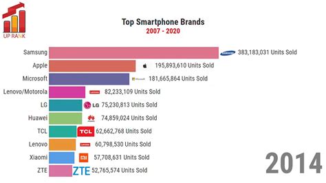 Top Smartphone Brands Of 2020 Youtube