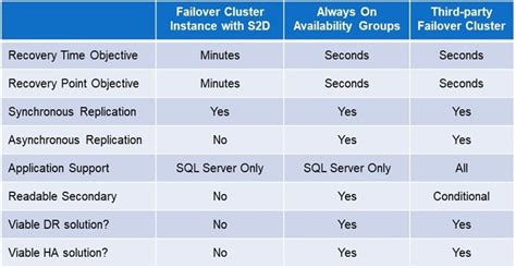 Failover Clustering In The Azure Cloud Understanding The Options