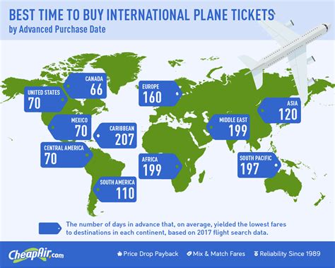These Are The Best Times To Buy An International Flight