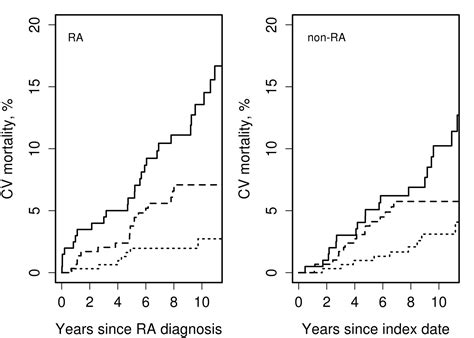 Decreased Cardiovascular Mortality In Patients With Incident Rheumatoid Arthritis Ra In Recent