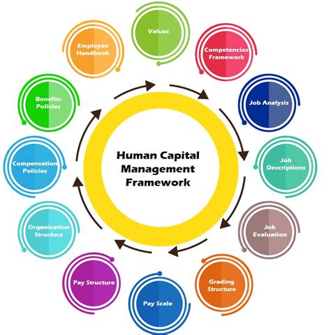 Human Capital Management Framework Top Trust