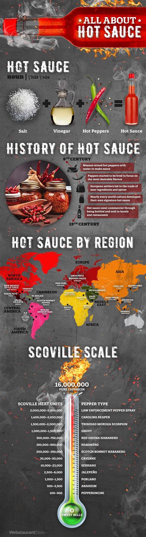 Hot Sauce Infographic Read All About The History Of Hot Sauce Tea Infographic Infographics