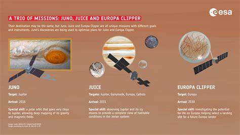 The Much Anticipated Juice Mission To Jupiter Launches Today Heres
