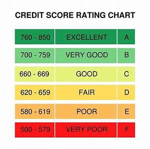 Knowing Where You Stand With Your Credit Score It Highly Vital