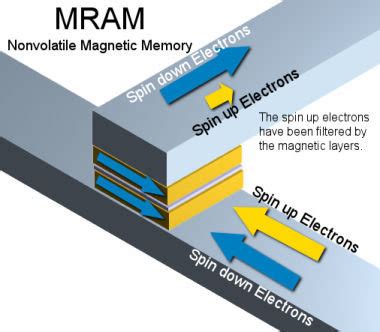 2 A Schematic Representation Of Magnetoresistive Random Access Memory