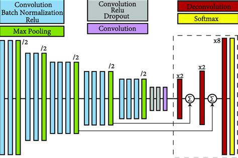 Fully Convolutional Network FCN Structure Download Scientific Diagram