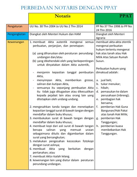 Perbedaan Notaris dengan Pejabat Pembuat Akta Tanah (PPAT) - ISMAIL