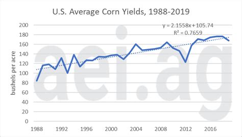 The 2020 Corn Yield Guide ProAg