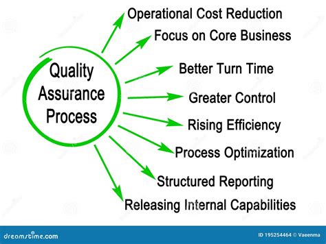 Quality Assurance Process Stock Photo Image Of Operational 195254464