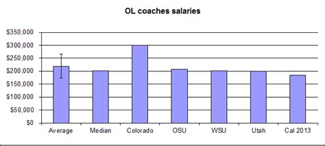Rhode island beats the national average by 9.0%, and hawaii furthers that trend with another $9,994 (12.9%) above the $77,542. Salary study: How much do Pac-12 offensive assistants make ...