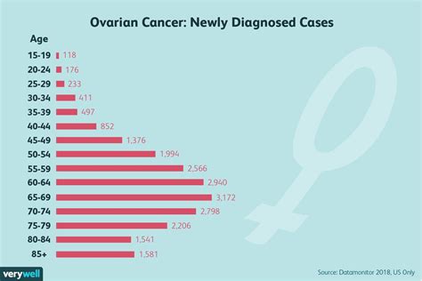 Ovarian Cancer High White Blood Cell Count Cancerwalls