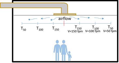 Air Terminal Design