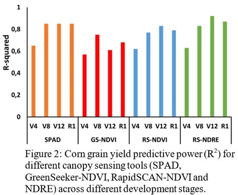 Canopy Sensing For Nitrogen Management In Corn Precision Agriculture