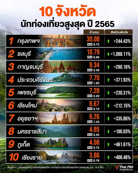 top 10 จังหวัดนักท่องเที่ยวสูงสุด ปี 2565 thai pbs now