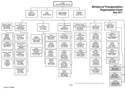At the top is the minister of education. Estimates Briefing Book 2017-18