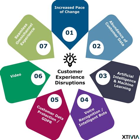 7 Disruptions That Are Shaping Customer Experience Today - XTIVIA
