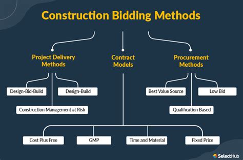 Construction Bidding Requirements Checklist For 2024