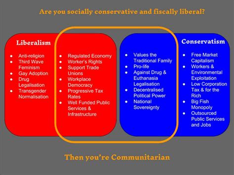 Explain The Difference Between A Conservative And A Libertarian