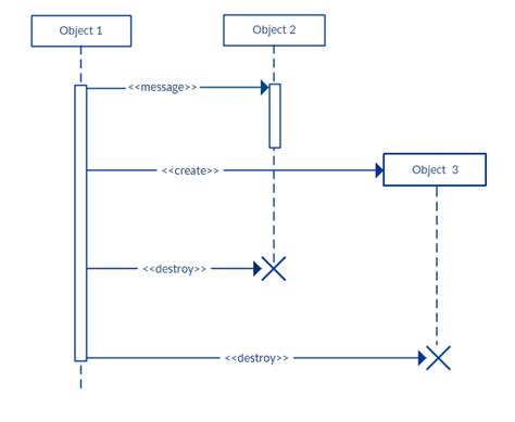 The Ultimate Guide To Sequence Diagrams By Creately Thousand Words