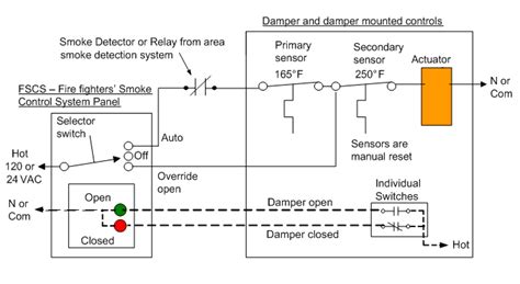 Code Required Testing Of Fire Smoke And Combination Dampers