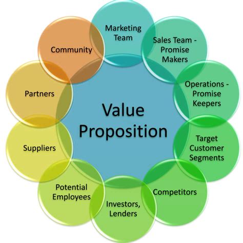 Ten Audiences That Need To Know Your Value Proposition