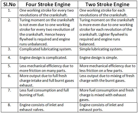 Difference between 2 stroke and 4 stroke engines. Two Stroke Cycle Engine Working Principle | Petrol and ...