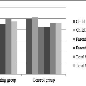 PSQ-Parent Symptom Questionnaire scores of parents in pre ...