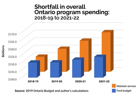 This article looks at the 2020 ontario budget and its impacts on sr&ed in the province. Ontario 2019 Budget