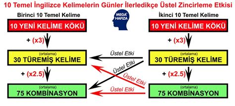 10 Temel İngilizce Kelime İle Nasıl İngilizce Konuşmaya Başlarsınız?