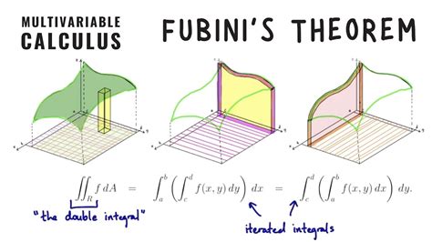 Fubinis Theorem Multivariable Calculus Unit 4 Lecture 2 Youtube