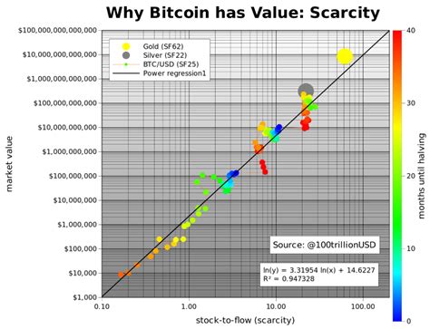 Modeling Bitcoin Value With Scarcity Medium Paul Tudor Jones Bitcoin