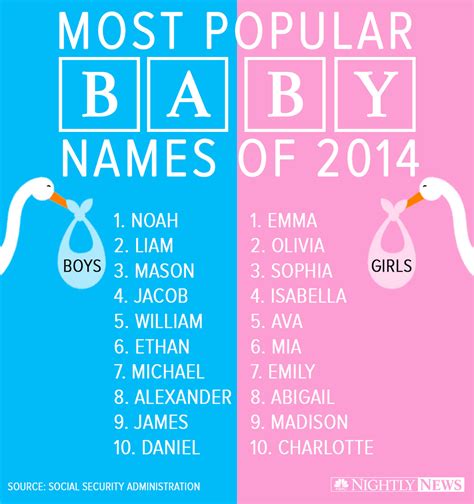 Nbc Nightly News With Lester Holt — Most Popular Baby Names Of 2014