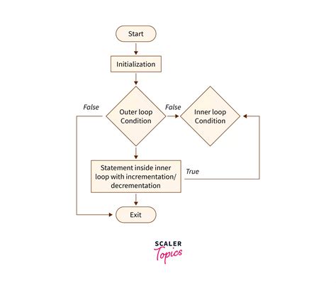 Flowchart Of Nested For Loop Flow Chart My Xxx Hot Girl