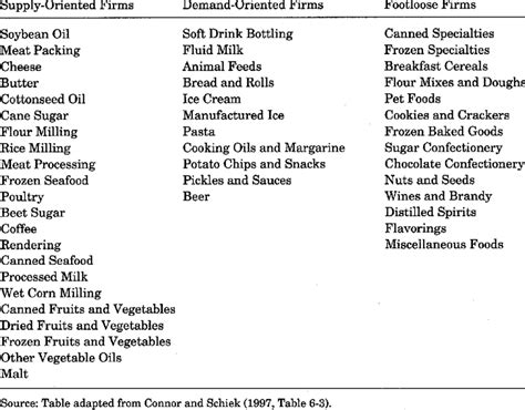 Examples of Food Manufacturing Industries Categorized by Three
