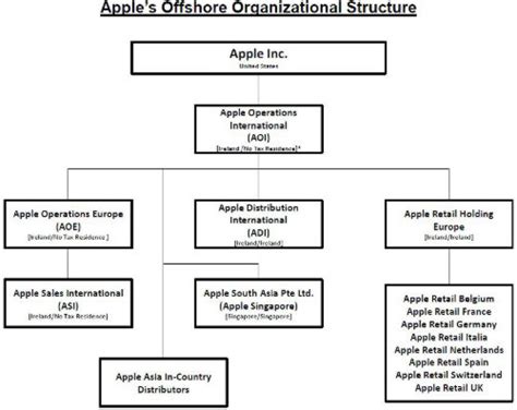 Organizational Culture And Structure Of Apple Incorporation