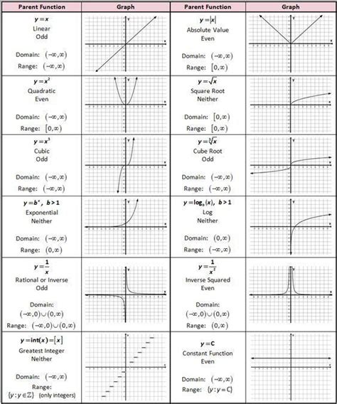 Given the graph of f(x), sketch the graph of the following functions, and state the domain and range for each: Transformations Of Quadratic Functions Worksheet Parent ...