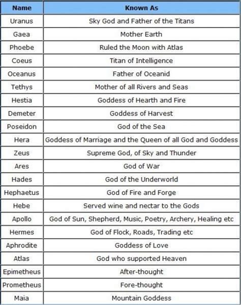 Greek Gods And Goddesses Chart